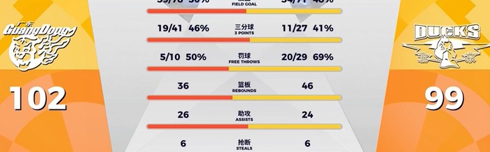 kaiyun·(中国)官方网站-输给广东3分！揪出3个“废柴”，坑惨了北汽队|广东队|麦基|周琦|加时赛|广东男篮_新浪新闻